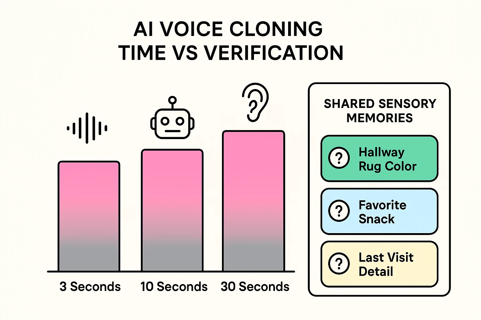 This infographic illustrates how AI voice cloning effectiveness increases with audio length and demonstrates verification using shared sensory memories.