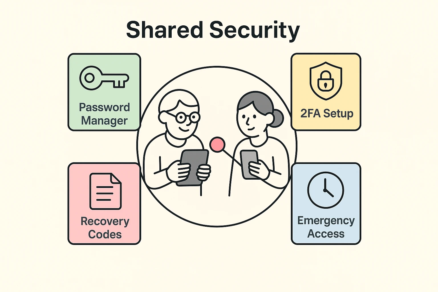 This image visualizes the core concept of shared security responsibility between caregiver and senior, highlighting four foundational elements essential for assisted password and 2FA management.