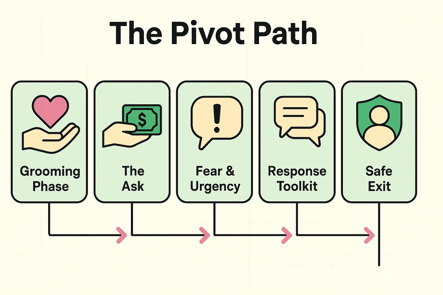 This image visualizes the psychological 'Pivot' during romance scams and presents tiered responses that empower victims to say no and safely exit.