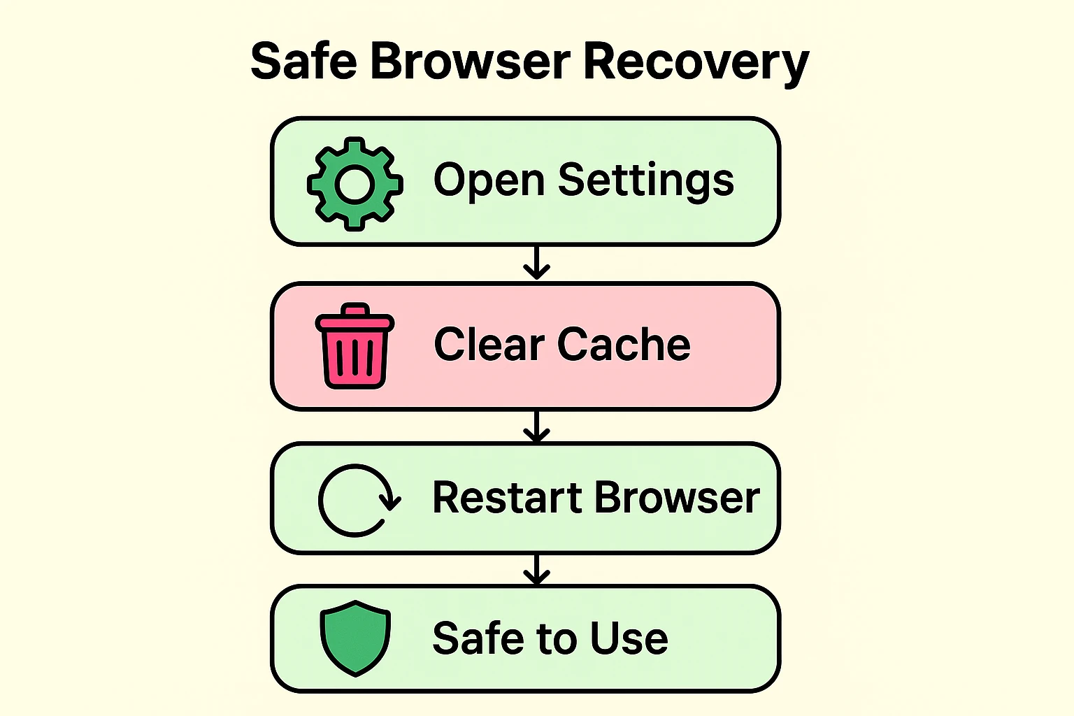 Demonstrates a clear and senior-friendly process for safely clearing browser cache and restarting browsers to prevent scam pop-ups reoccurrence.