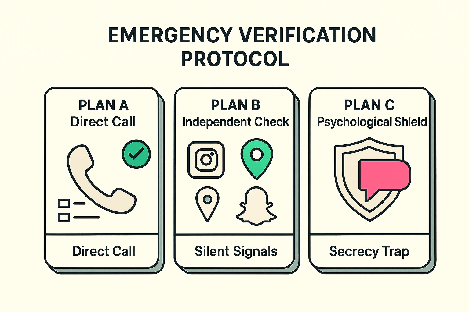 This image depicts the three-phase verification process empowering seniors to confirm urgent requests from grandchildren even when direct calls fail.