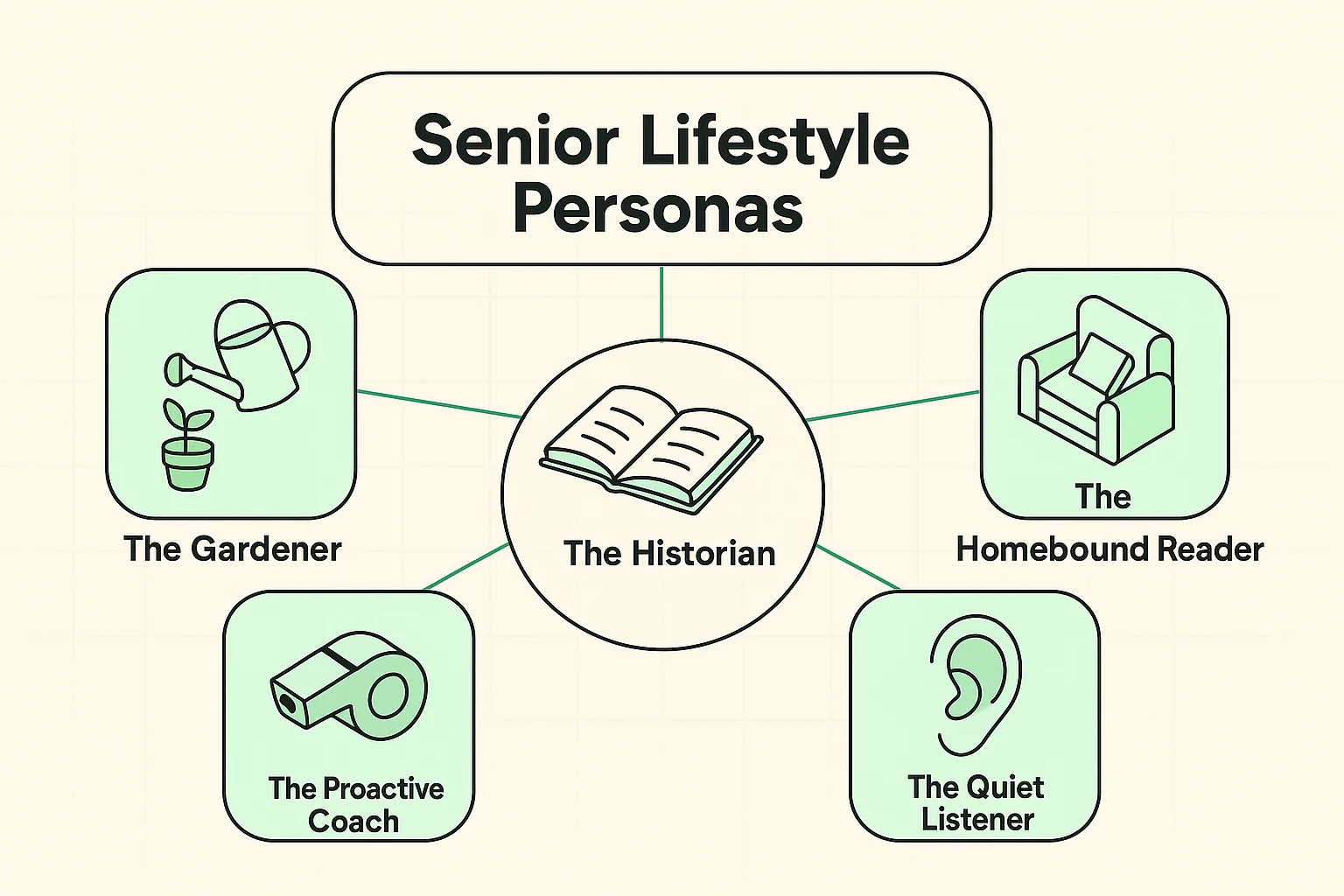 This visual presents categorized senior personas and their matched AI companion personalities, illustrating how AI can be personalized to diverse lifestyle needs.