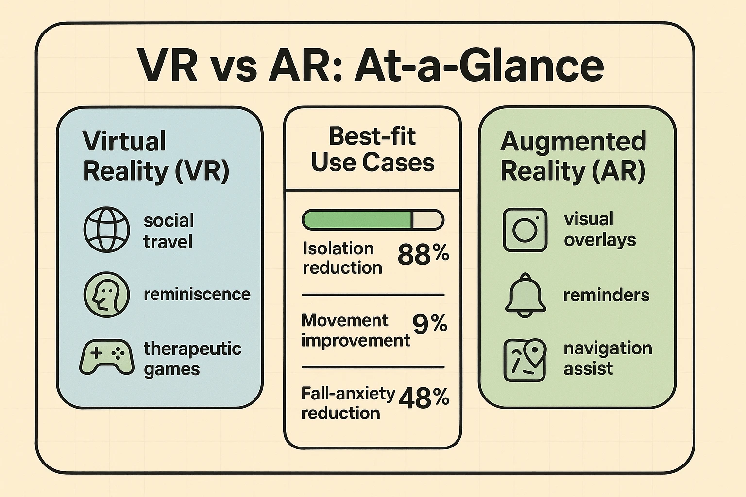Evidence at a glance: bold metrics and progress bars convey measurable mental, social, and functional benefits to support program decisions.