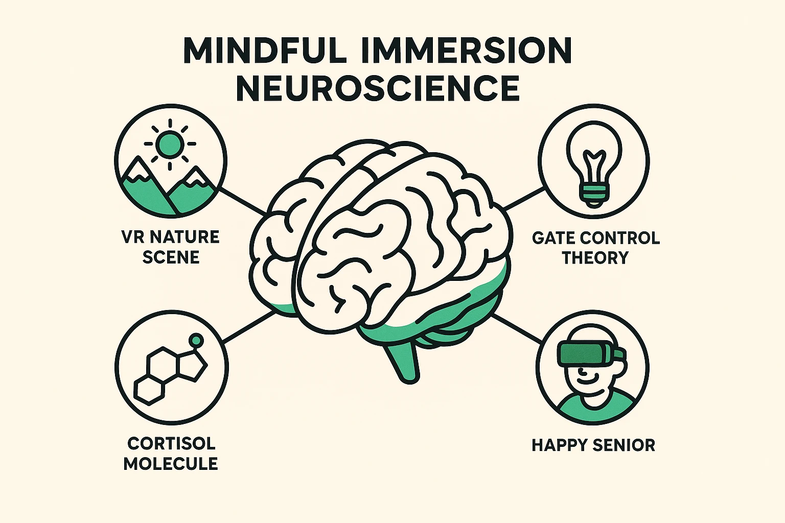 This diagram explains the neuroscience behind VR's therapeutic effects for seniors, highlighting pain gate control and cortisol reduction pathways through immersive experiences.