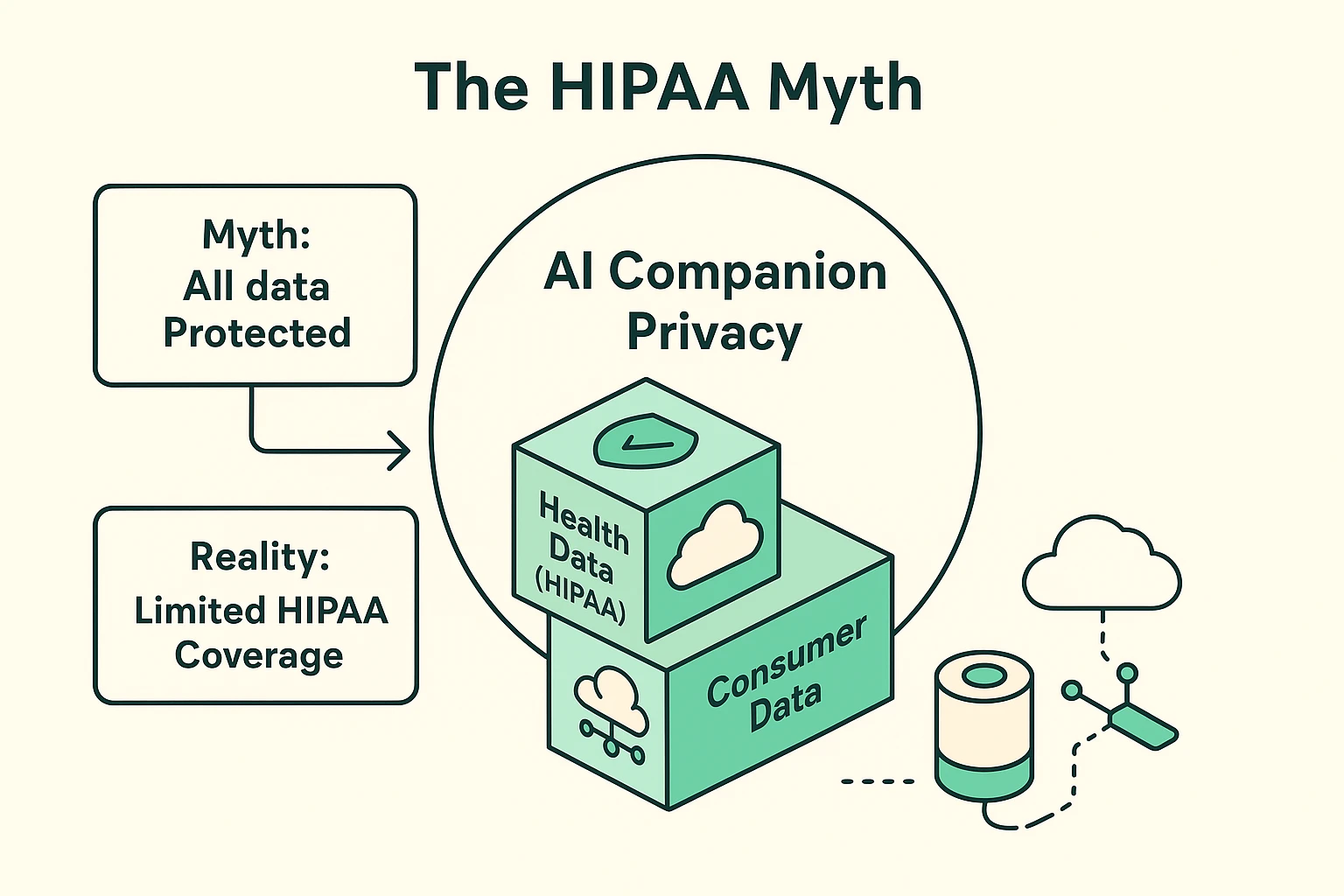 This visual explains the critical distinction between health data protected by HIPAA and consumer data managed by AI companions, clearing up common misconceptions about privacy protections for seniors.