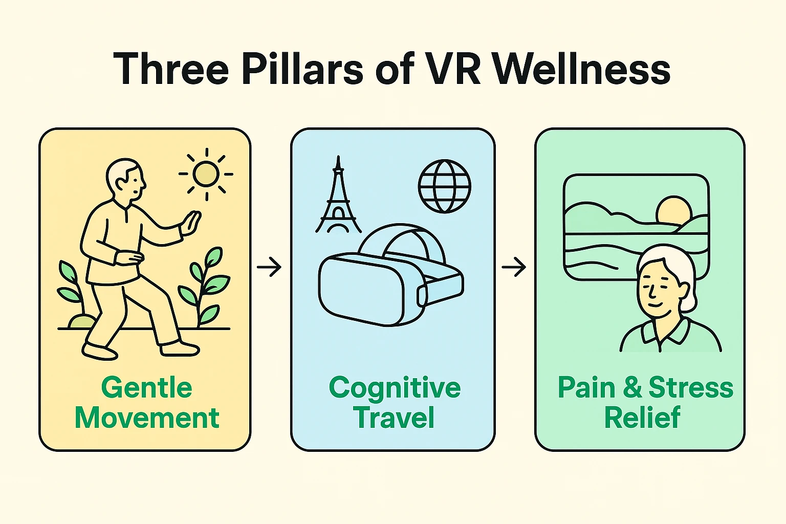 This visual outlines three key VR wellness pillars for seniors, demonstrating gentle exercise, cognitive stimulation, and therapeutic relaxation in immersive environments.