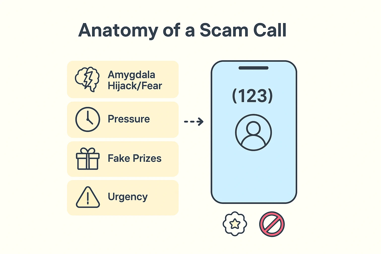 Visualizing the tactics scammers use, including fear triggers and caller ID spoofing, this image explains why scam calls feel realistic yet deceptive.