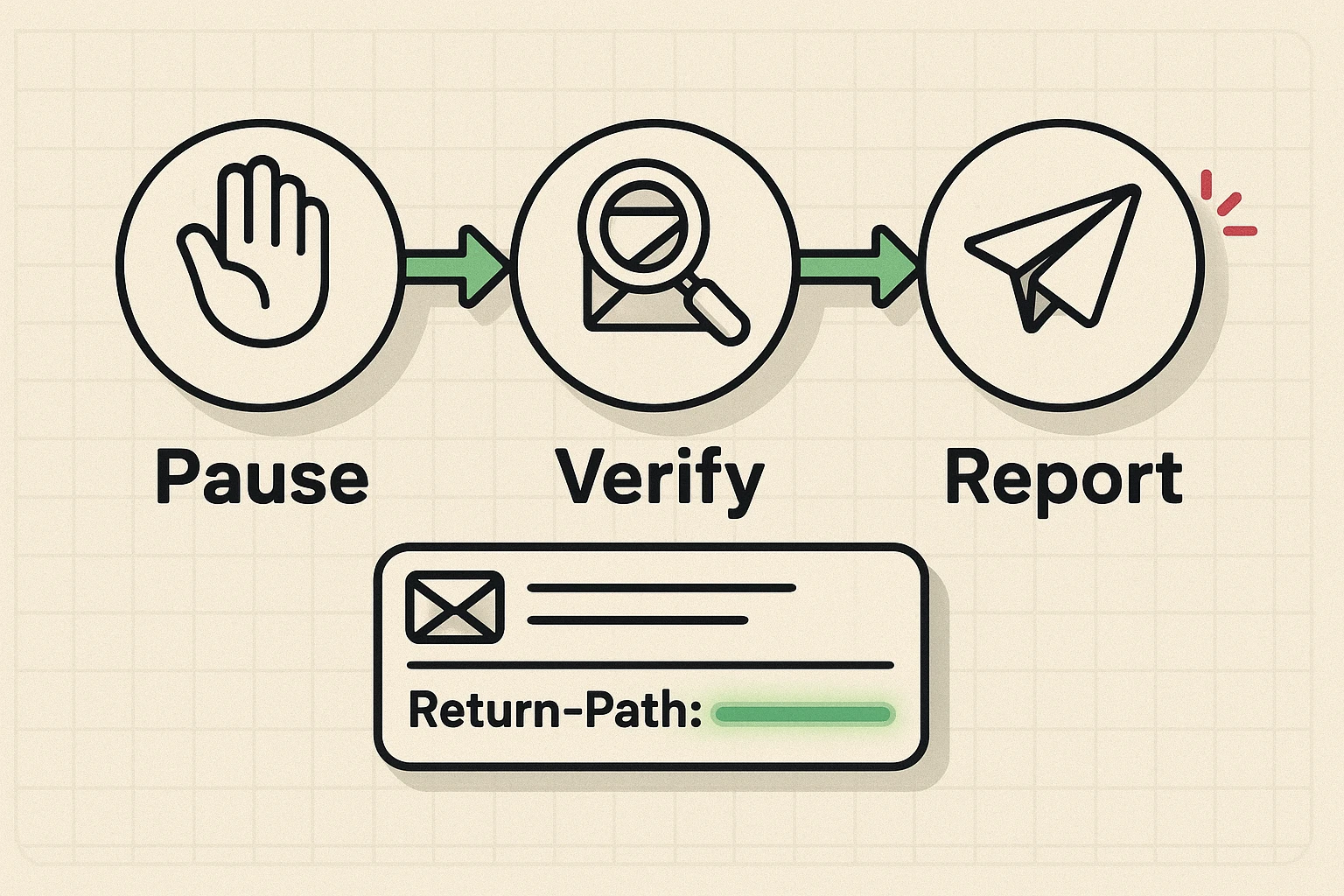 This image outlines the recommended Pause Verify Report process for safely handling suspicious bank emails and the key technical check to verify authenticity.