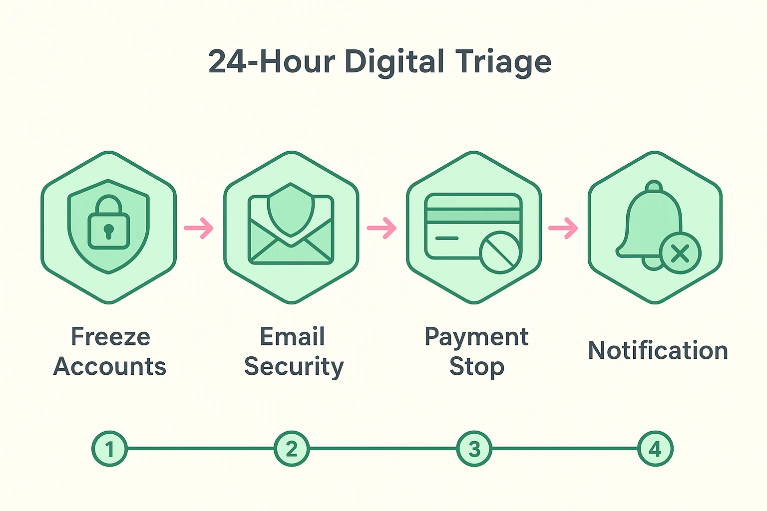 This visual explains the critical immediate steps a digital executor should take within 24 hours to protect the deceased's digital accounts from fraud and unauthorized access.