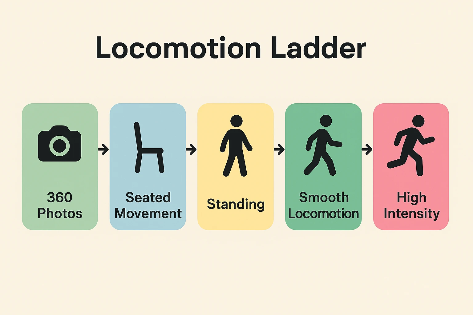 Demonstrates a stepwise approach to VR content intensity for seniors, easing into immersive experiences to reduce motion sickness risk.