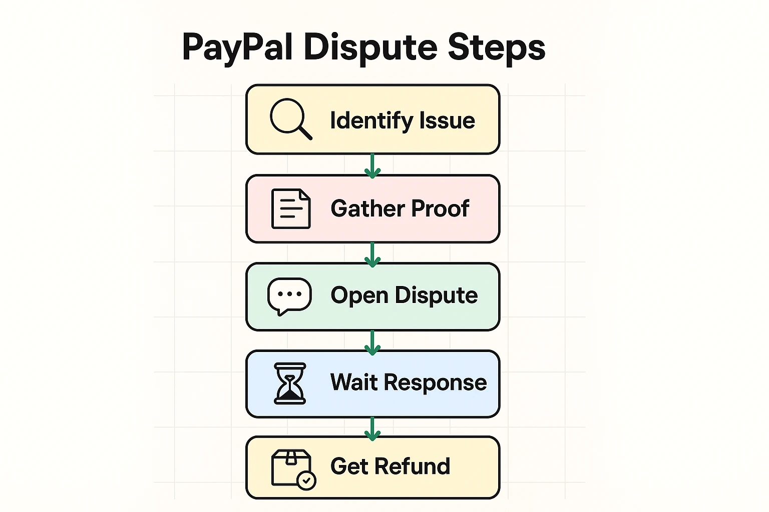 This flowchart guides seniors through the essential steps to dispute a PayPal transaction and recover funds safely using buyer protection.