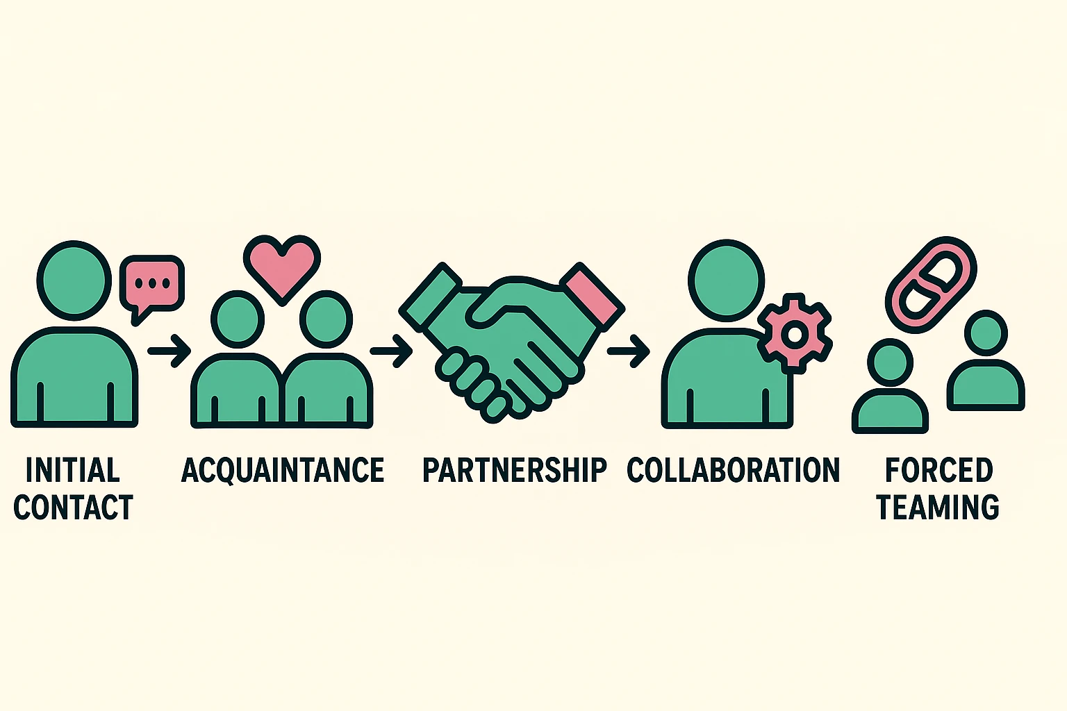 This image outlines the typical progression of emotional manipulation in romance scams, highlighting key phases like isolation and forced teaming to educate readers on escalating risks.