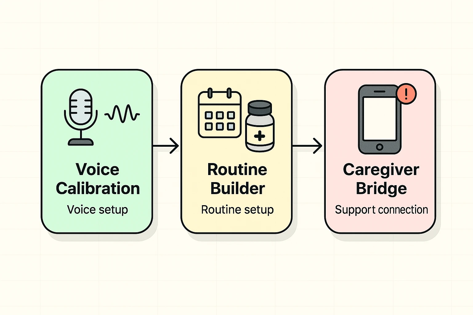 Step-by-step visual guide illustrating how to configure AI companions for seniors, emphasizing voice setup, daily routines, and remote caregiver alerts.