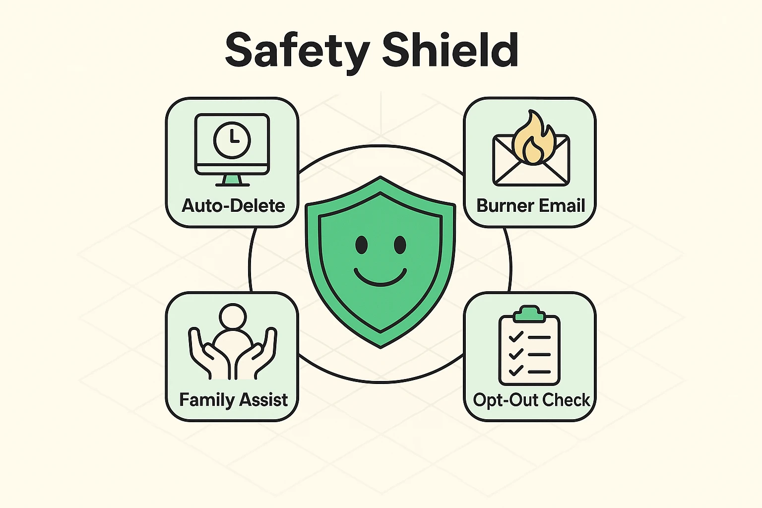 This visual presents key ongoing actions seniors can take to maintain digital privacy and prevent data brokers from regathering information.