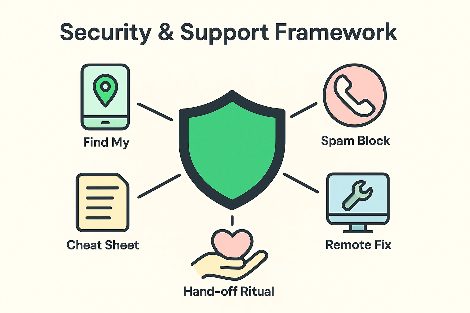 Depicts the essential security and remote support settings plus the caregiver’s hand-off ritual for smooth device transition.
