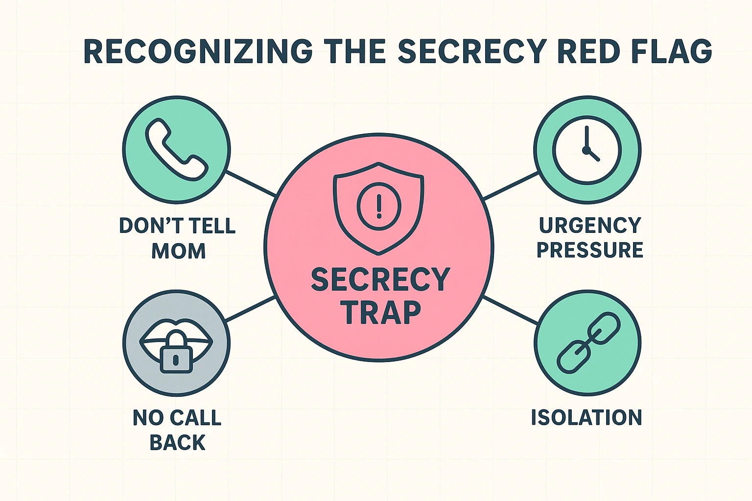 This diagram visualizes the psychological secrecy tactics scammers use, helping seniors spot the 'Secrecy Trap' red flag in urgent requests.