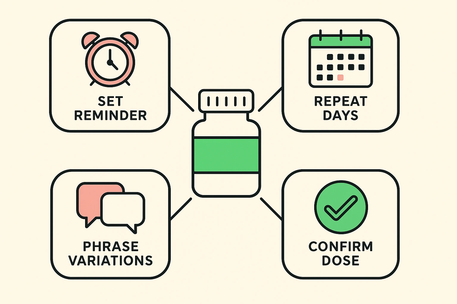 Medication reminder logic