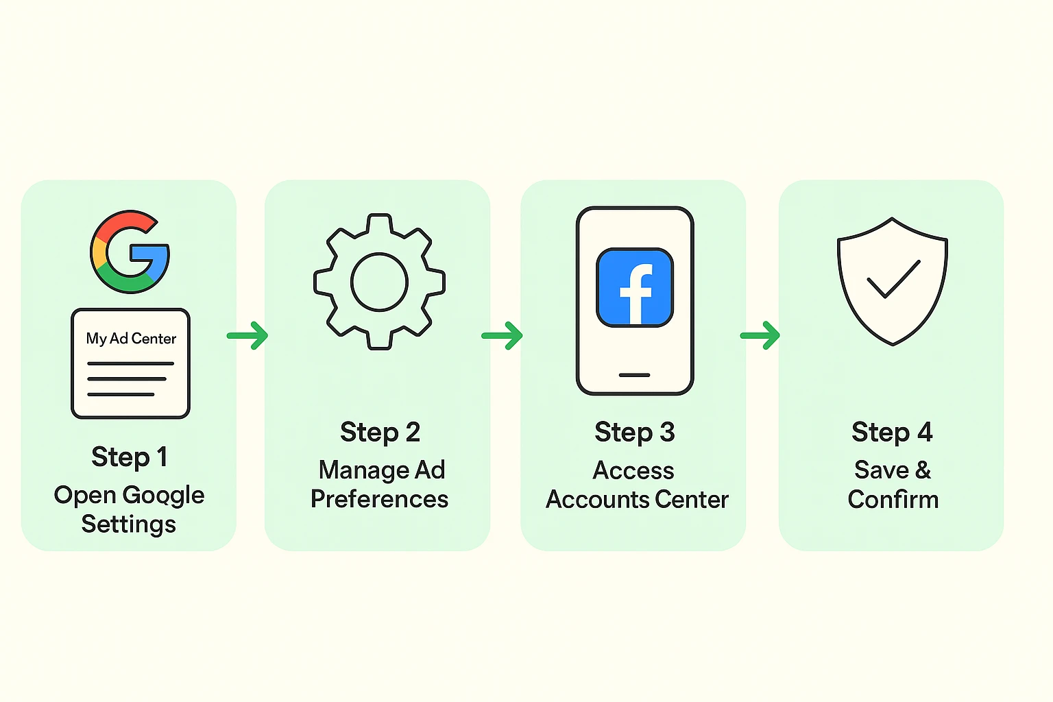 Stepwise visual guide outlining how seniors can navigate updated privacy controls on Google and Facebook to opt out of targeted ads.