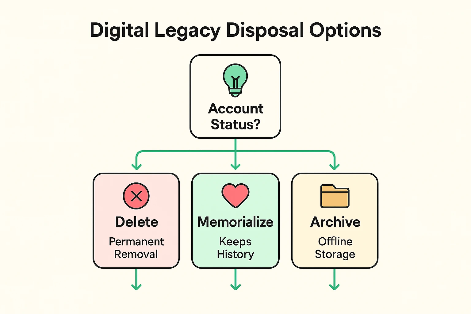 This flowchart helps digital executors decide whether to delete, memorialize, or archive online accounts, balancing permanence and sentimental value.