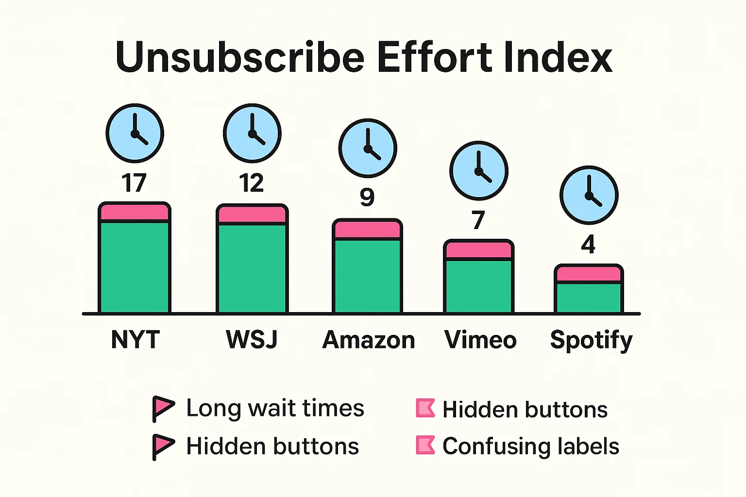 This chart quantifies the cancellation difficulty across major services, validating why unsubscribing often leads to frustration and wasted time.