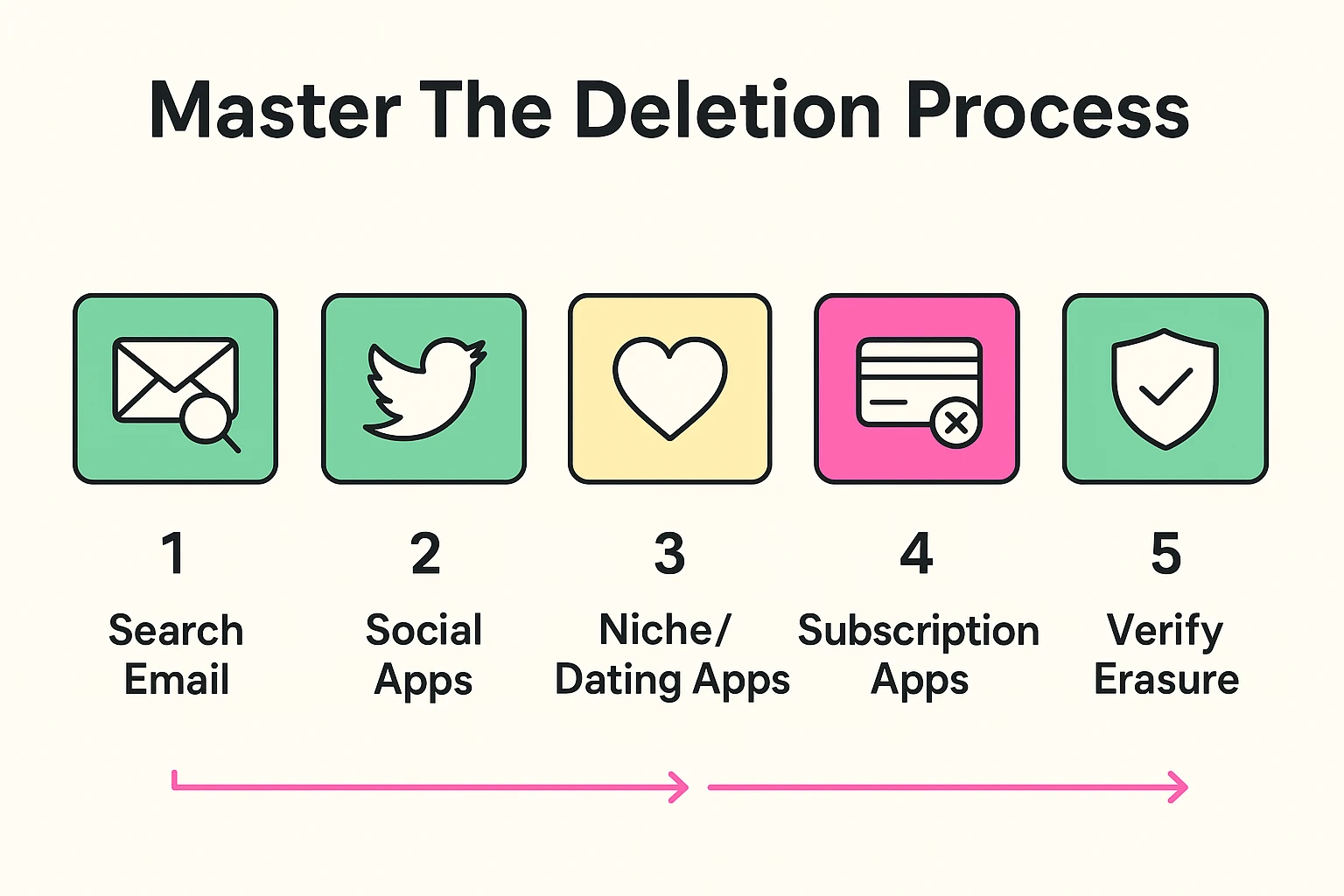 This stepwise flow guides seniors through the complete process of finding and deleting digital accounts across various app types.