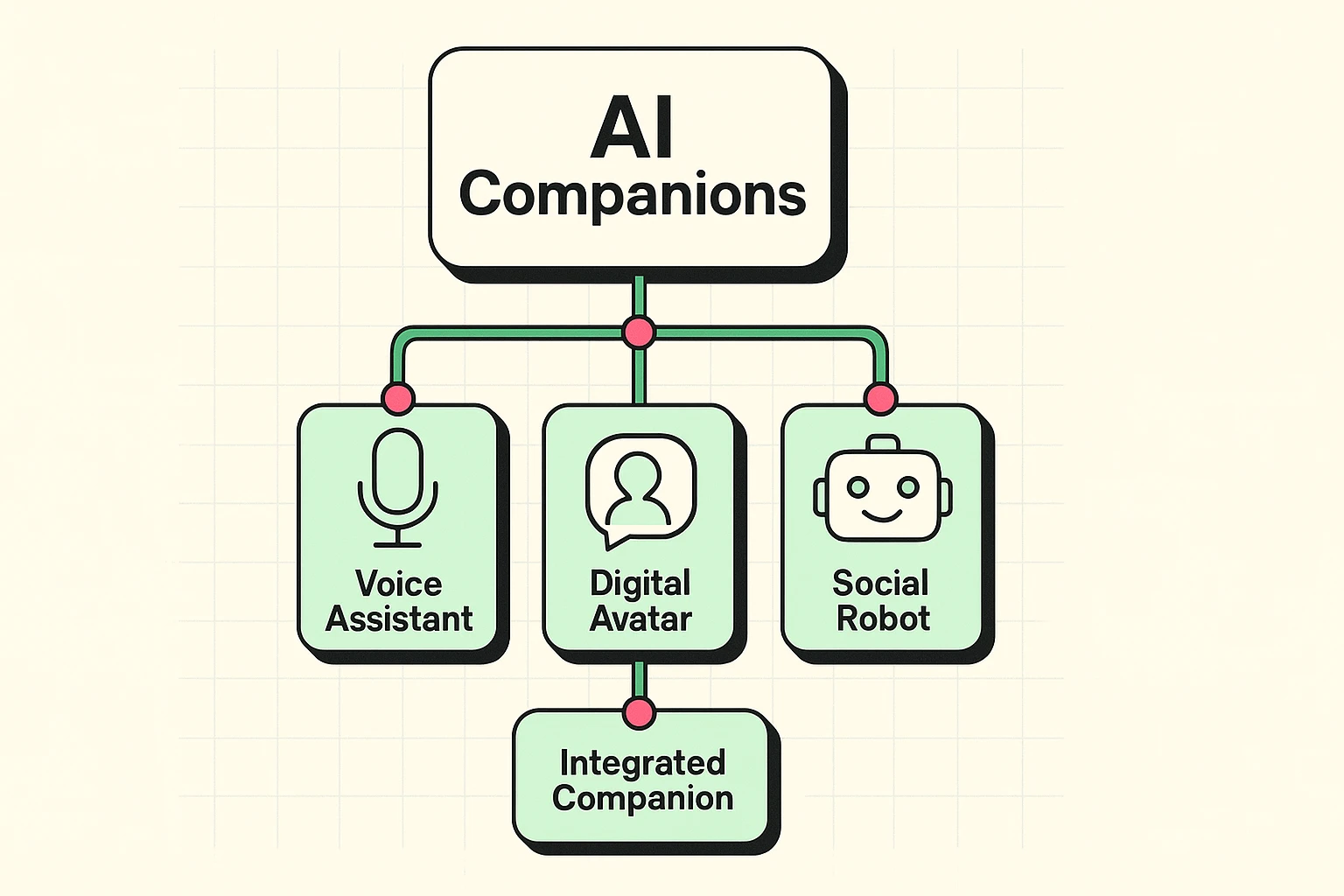 This illustration defines the four progressive levels of AI companions, helping readers understand the evolving sophistication from basic assistants to emotionally engaging companions.