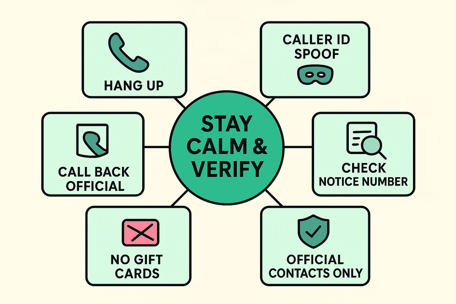 This framework visually summarizes key verification steps paired with common scammer tricks to empower seniors to respond calmly and safely.