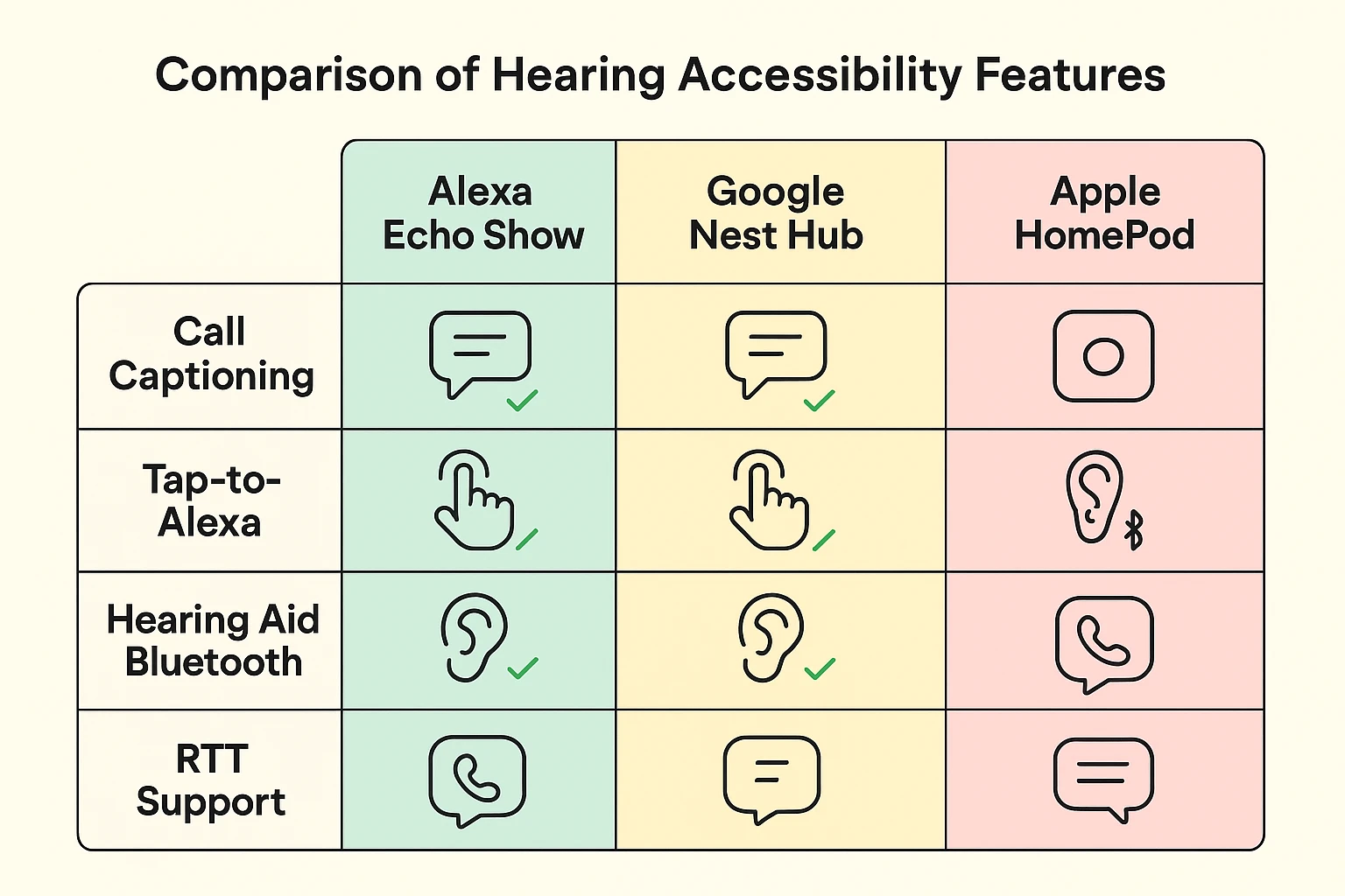 This comparison helps readers understand which smart speaker platform offers the best hearing loss support features like captioning and hearing aid connectivity.