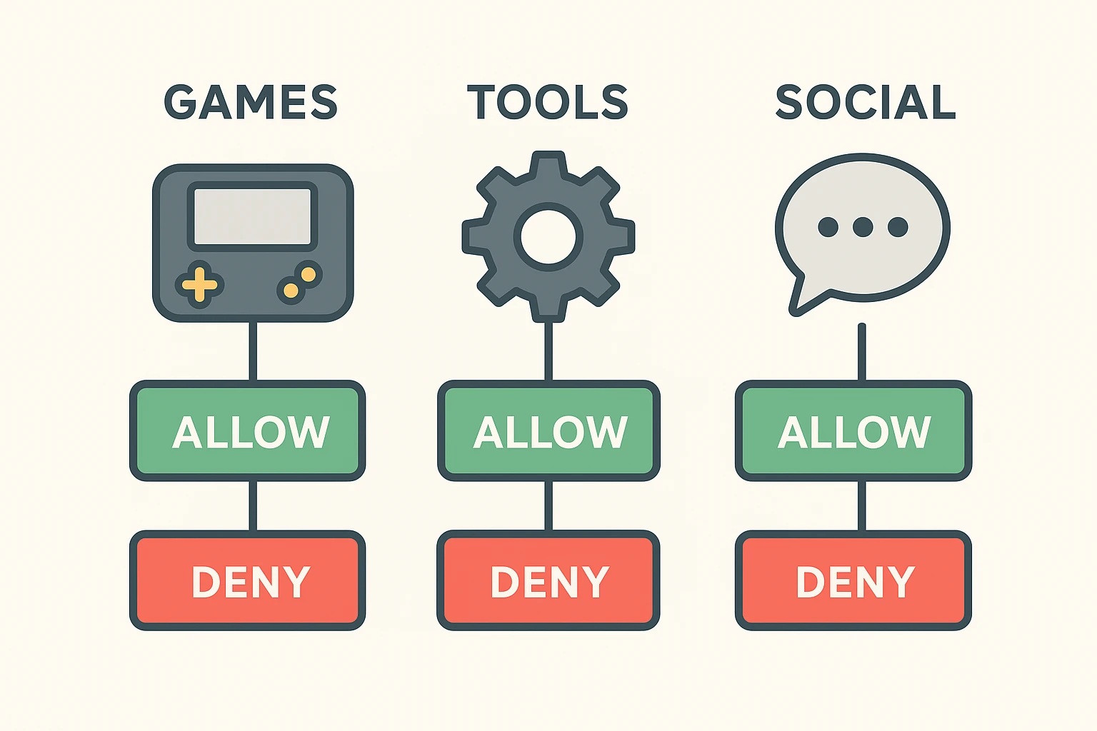 Helps seniors decide when to allow or deny app permissions using color-coded cues.