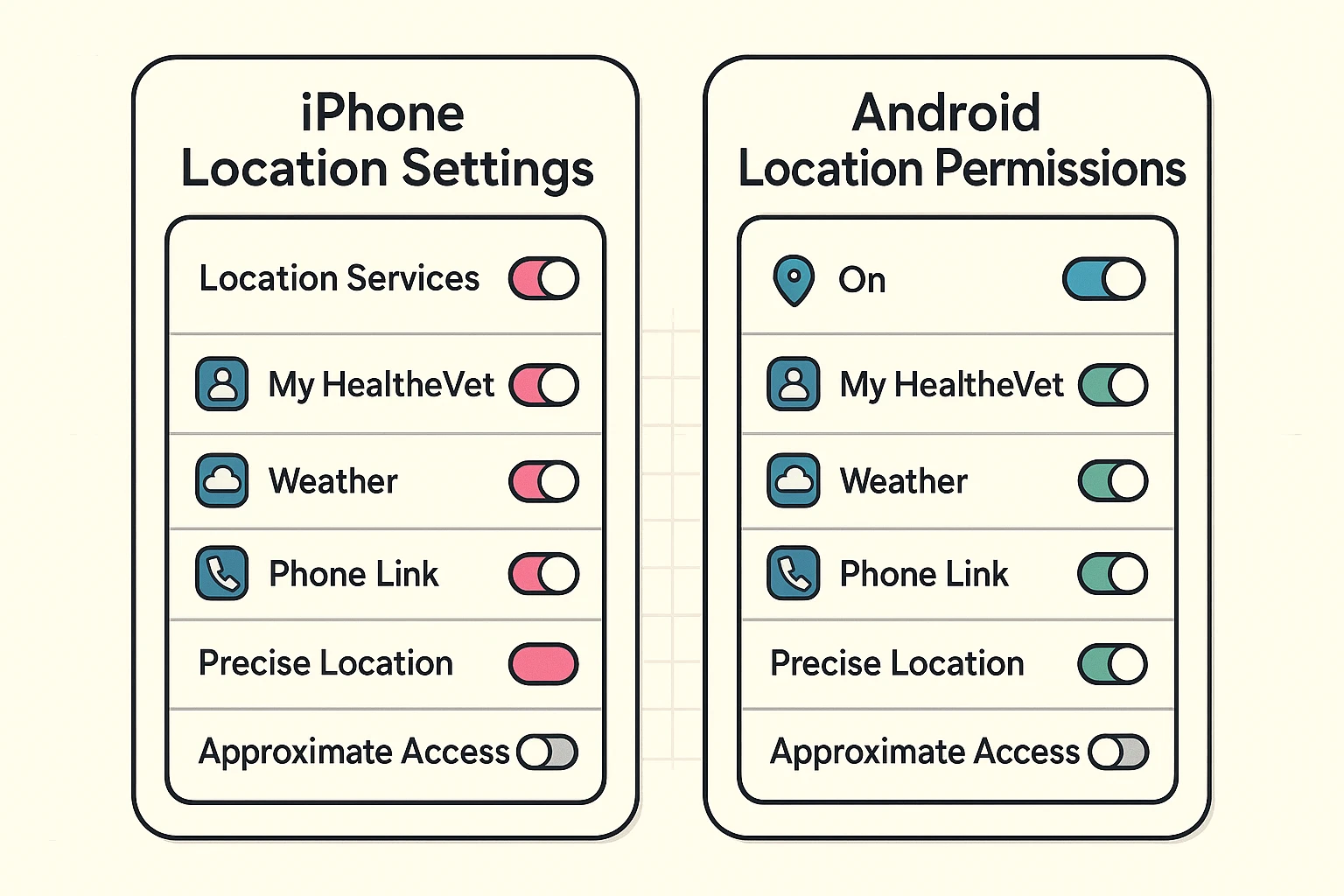 A clear visual comparison of location services settings on iPhone and Android devices, showing where and how seniors can toggle app location permissions.
