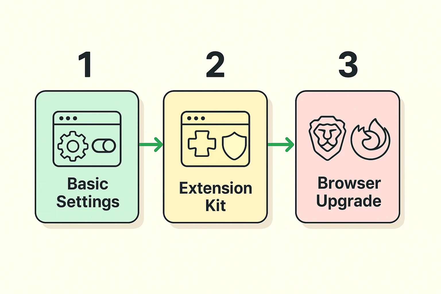 Depicts the three-tier defense approach seniors can follow to progressively improve online privacy against fingerprinting.