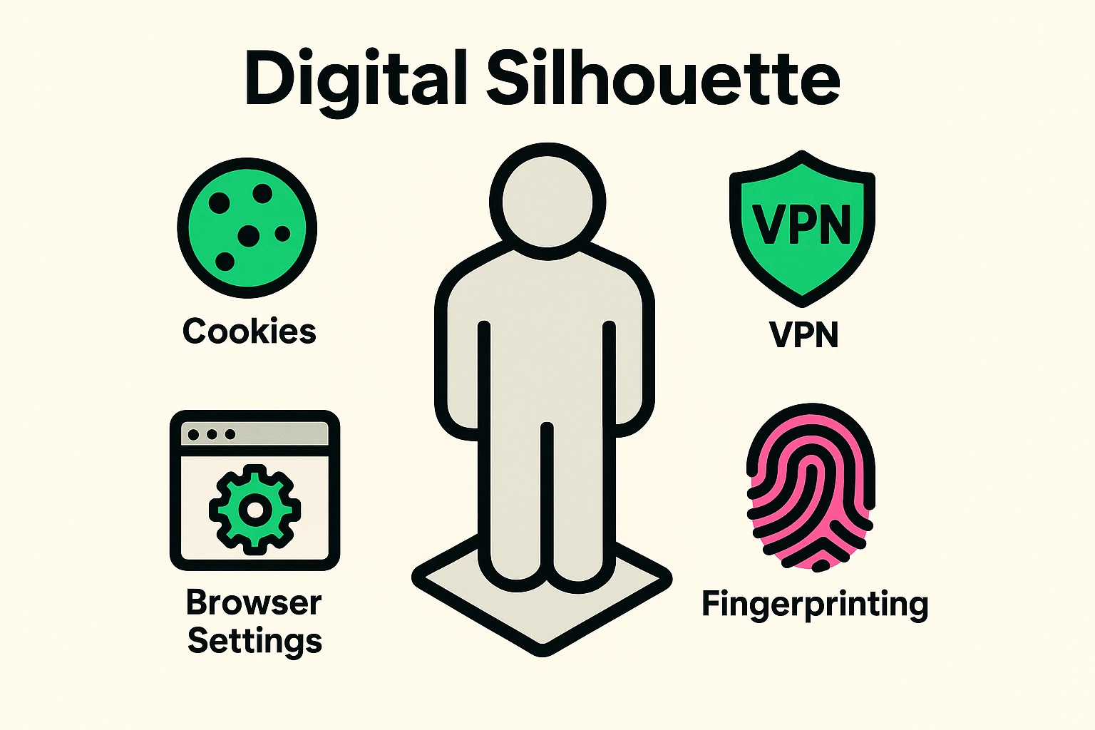 This image explains the "digital silhouette" metaphor to help seniors understand why browser fingerprinting tracks them beyond cookies.