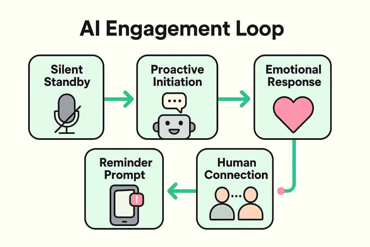 This process flow illustrates how modern AI companions proactively engage seniors, moving from silence to meaningful human connections to combat loneliness.