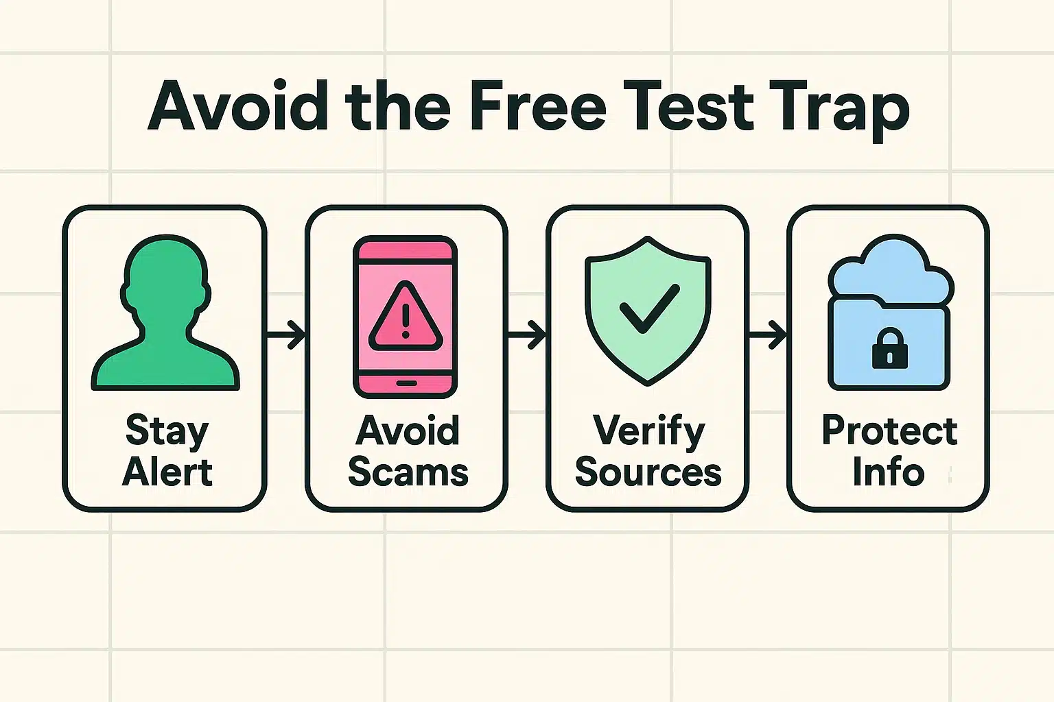 This step-by-step visual guides seniors through key actions to recognize and prevent Medicare 'free DNA test' scams, promoting safer genetic privacy practices.