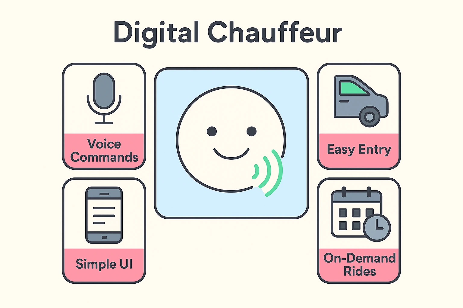 Depicts the age-friendly, voice-controlled autonomous vehicle interface enhancing senior mobility.
