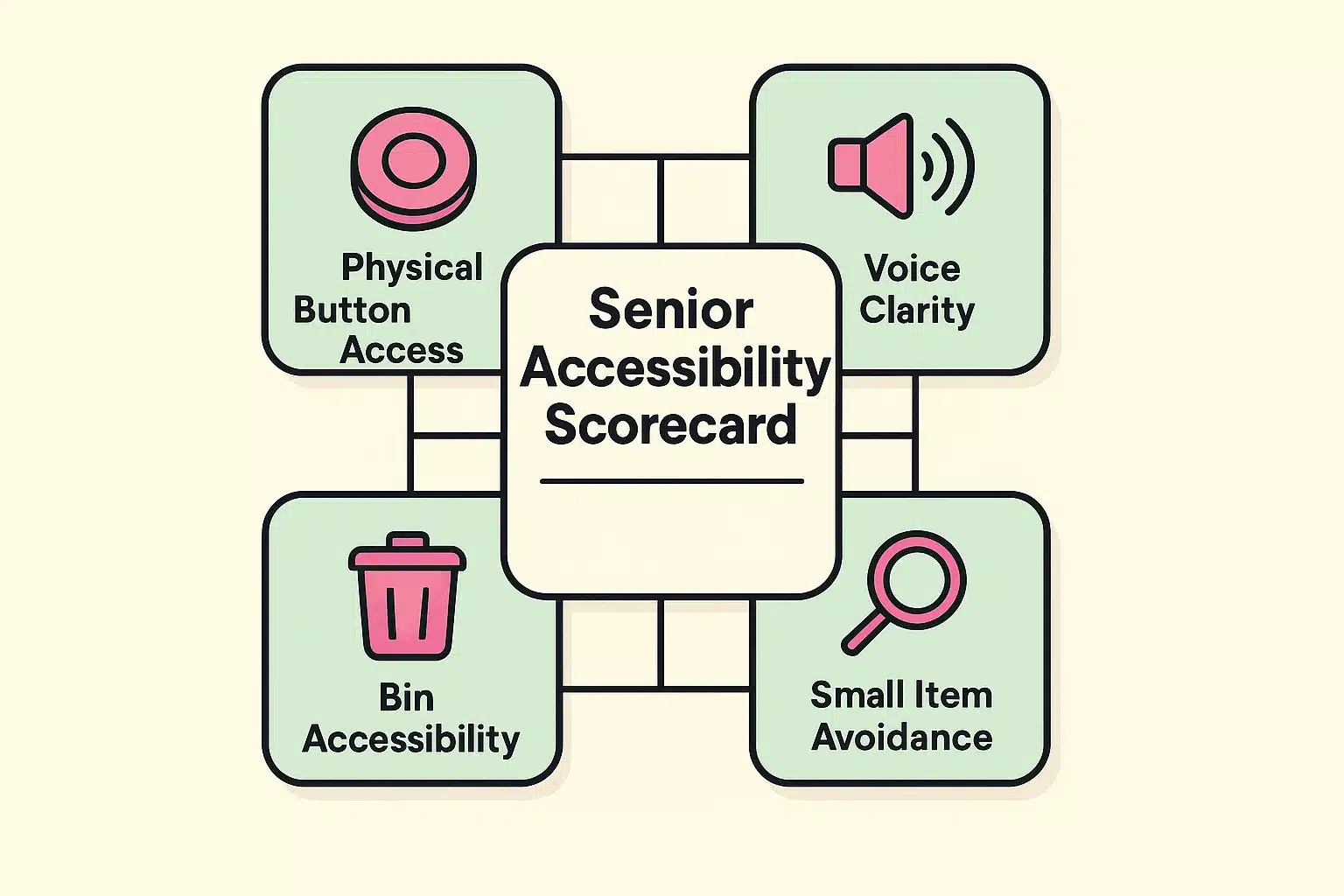 This framework map outlines four crucial usability factors for robot vacuums tailored to seniors, aiding readers in evaluating product accessibility.