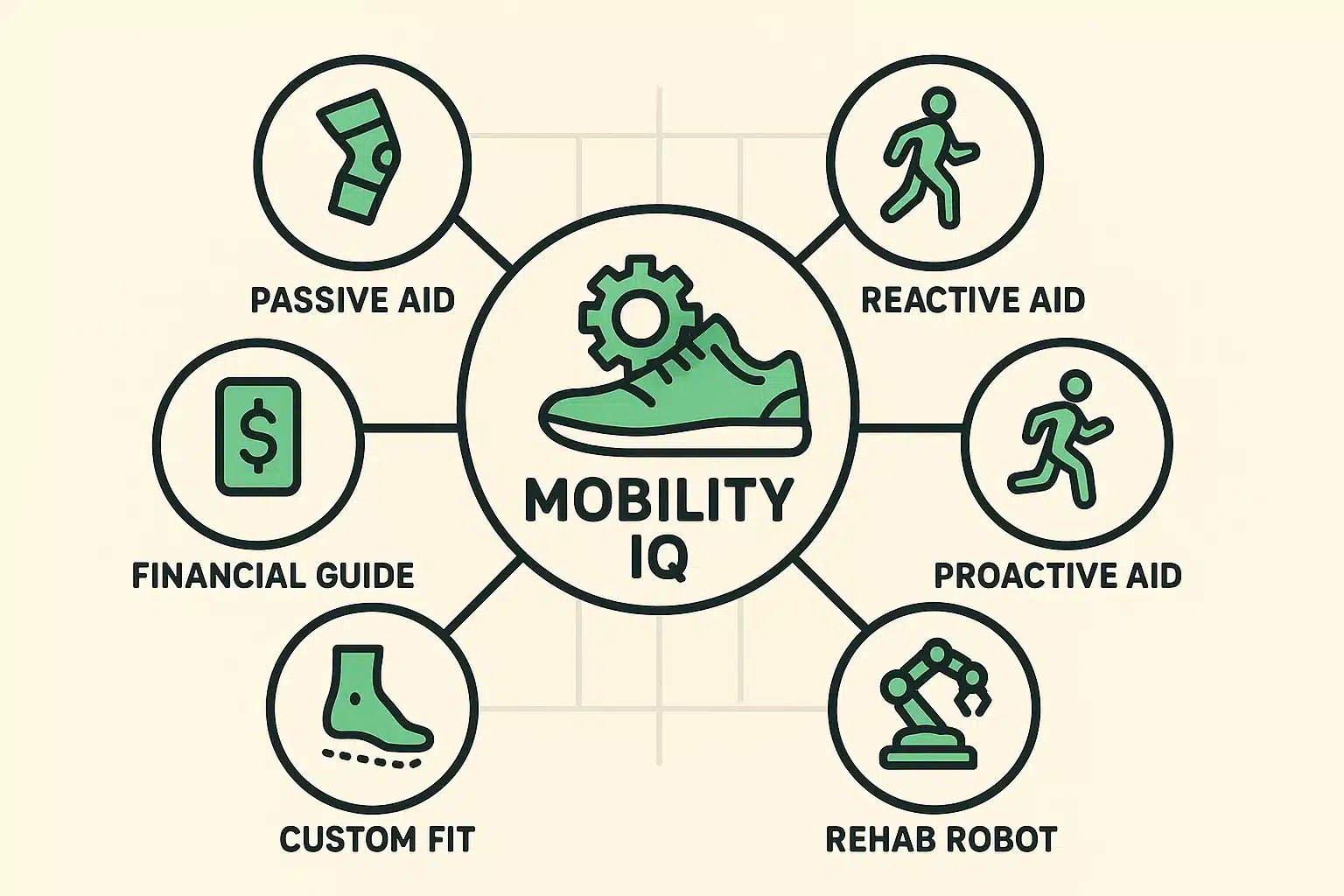 Mobility IQ framework diagram showing Passive, Reactive, and Proactive categories