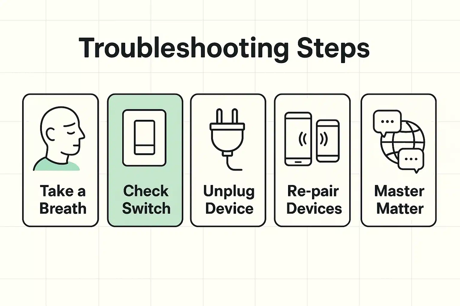 This visual breaks down the simple, sequential steps seniors can take to restore their smart home connectivity with clear icons and friendly labels.