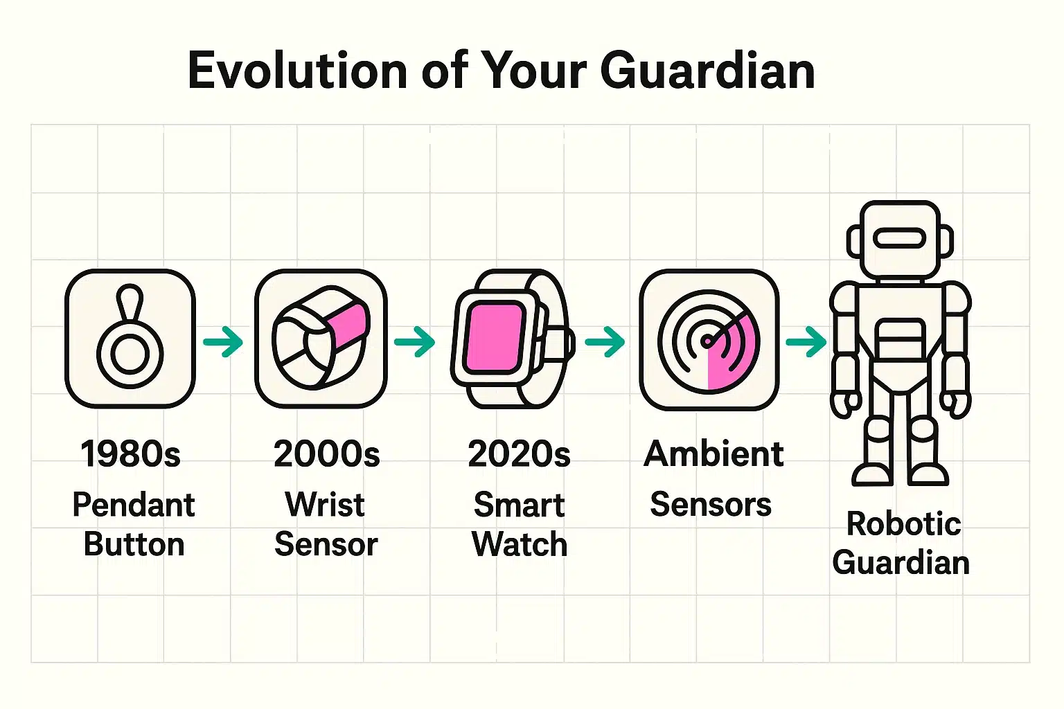 This process flow illustrates the technological journey from basic emergency buttons to proactive robotic guardians enhancing senior independence.