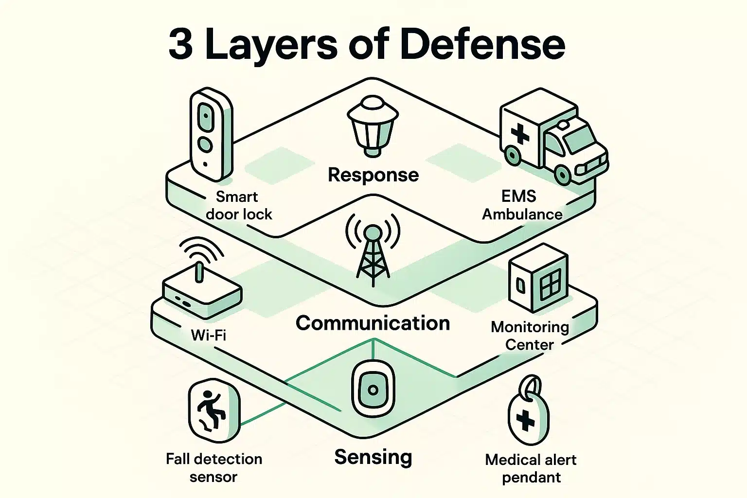 This infographic clearly explains the foundational '3 Layers of Defense' framework integrating smart sensors, communication paths, and emergency response devices for senior home safety.