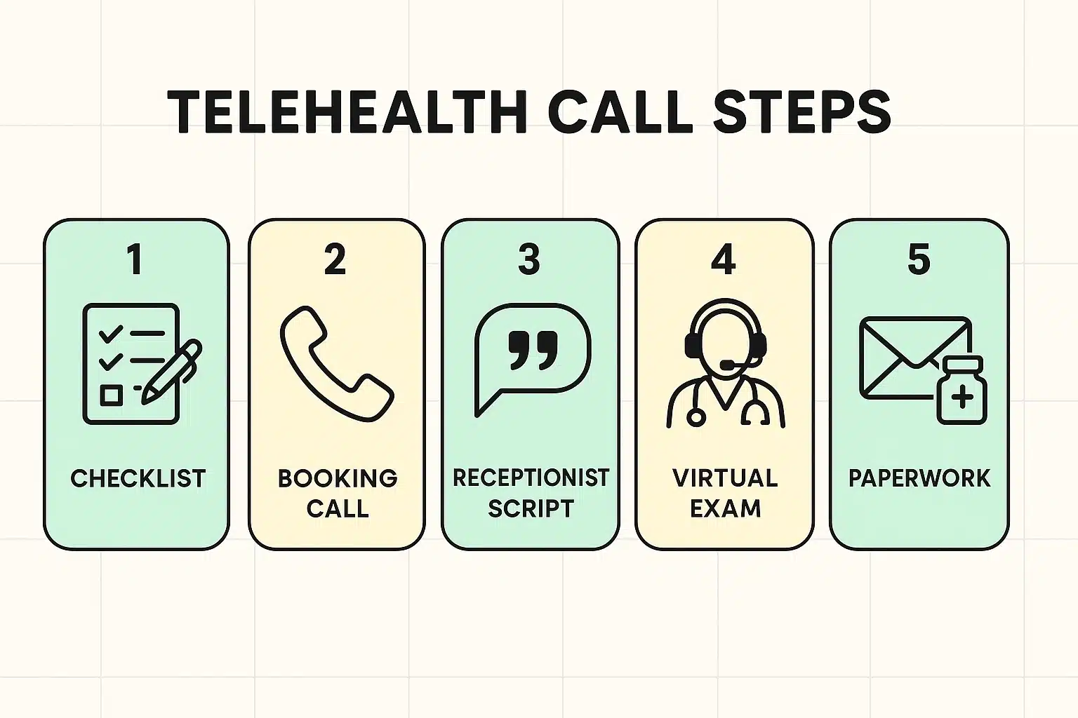 This step-by-step guide visually instructs seniors on preparing and navigating an audio-only telehealth visit using their existing phone system.