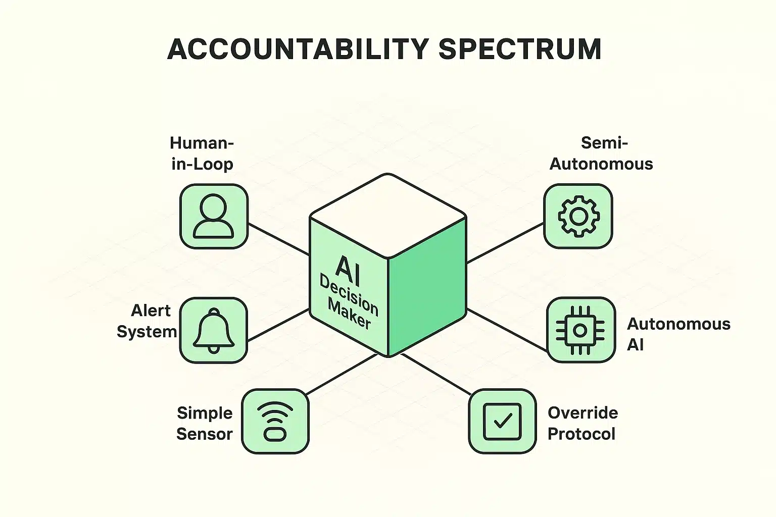 This visual maps the accountability spectrum in senior care AI, clarifying who holds responsibility at each stage.
