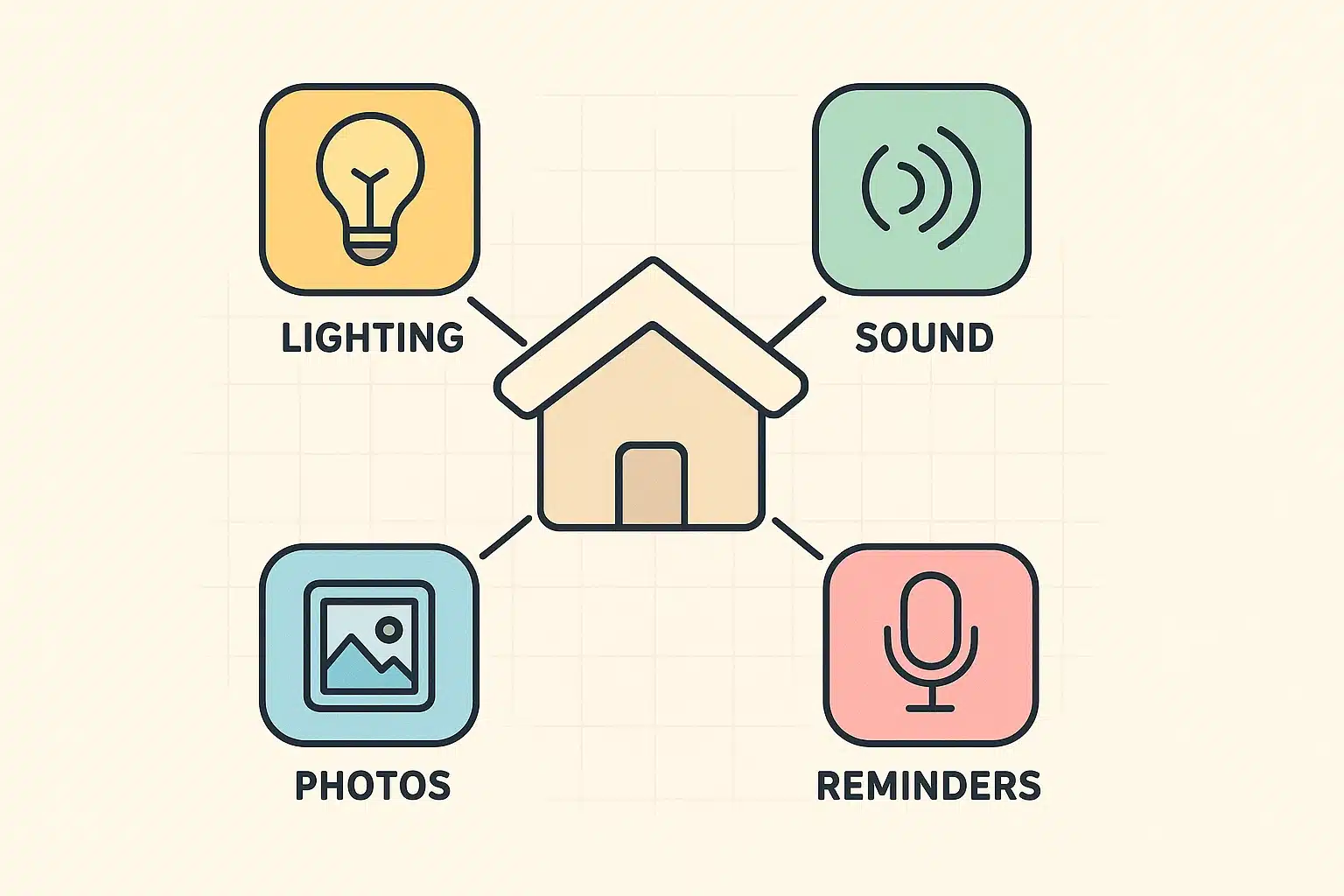 This visual illustrates the integrated sensory ecosystem of the Memory Lane smart home, highlighting how lighting, sound, visual cues, and voice reminders collaboratively support seniors' cognitive well-being.