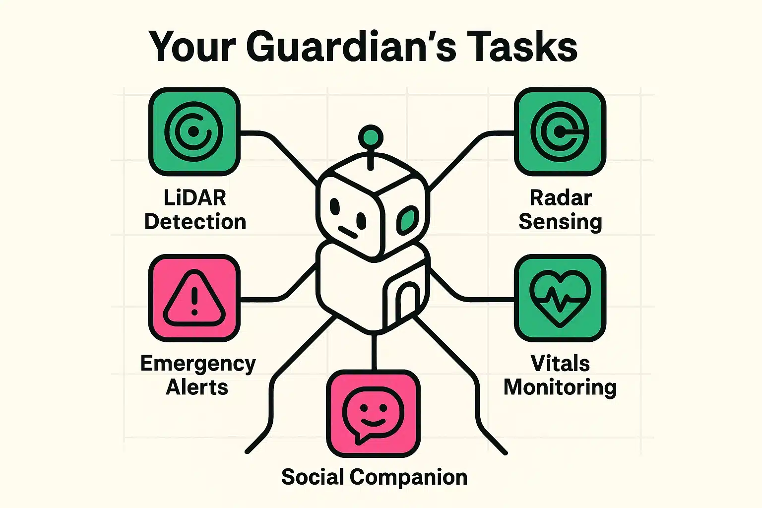 This framework map details the integrated sensing and supportive tasks performed by robotic guardians to enhance senior safety and companionship.