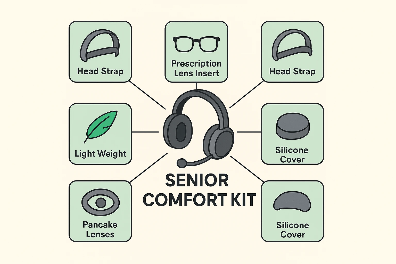 A visual map of essential comfort and vision solutions for seniors using VR, highlighting accessories that reduce friction and improve experience.