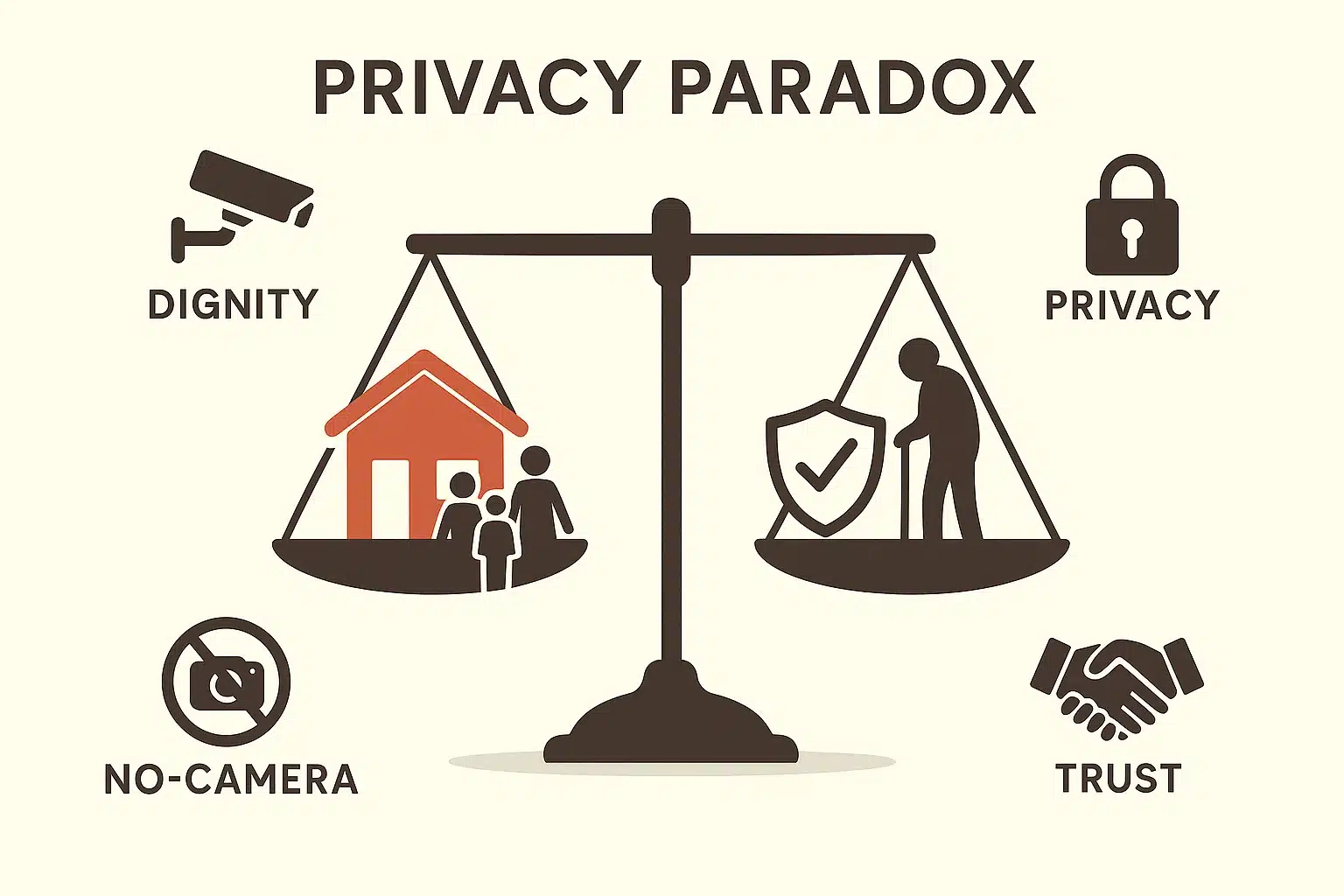 Illustrates ethical conflict between safety monitoring and senior independence