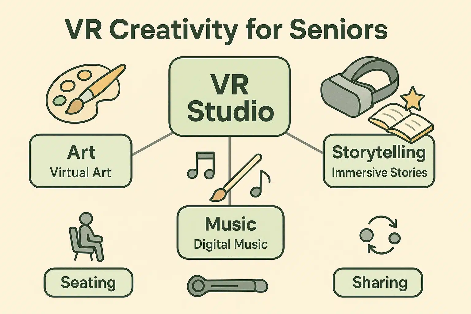 Three core VR paths for seniors: art, music, storytelling, highlighting accessibility and sharing