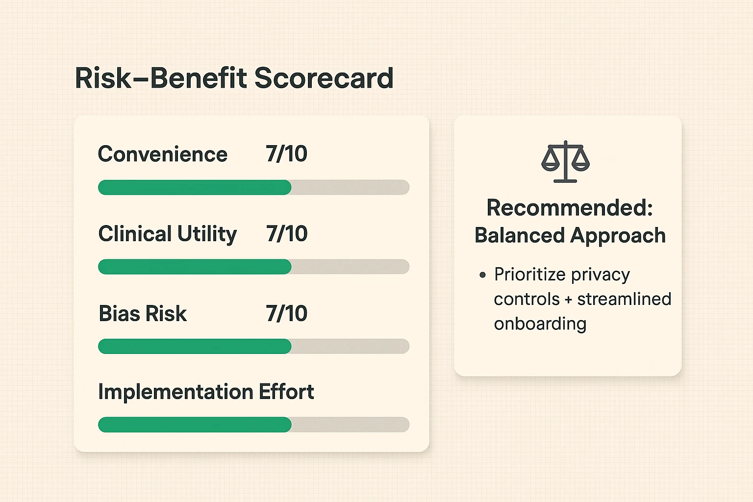 A decision scorecard visualizing key trade-offs and a clear recommendation to help stakeholders weigh privacy, bias, and implementation effort.