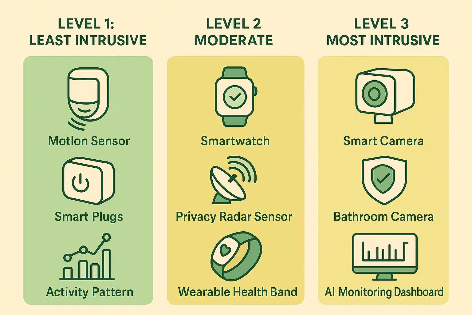 Compares different levels of senior monitoring technology from least to most intrusive to help families understand their options.