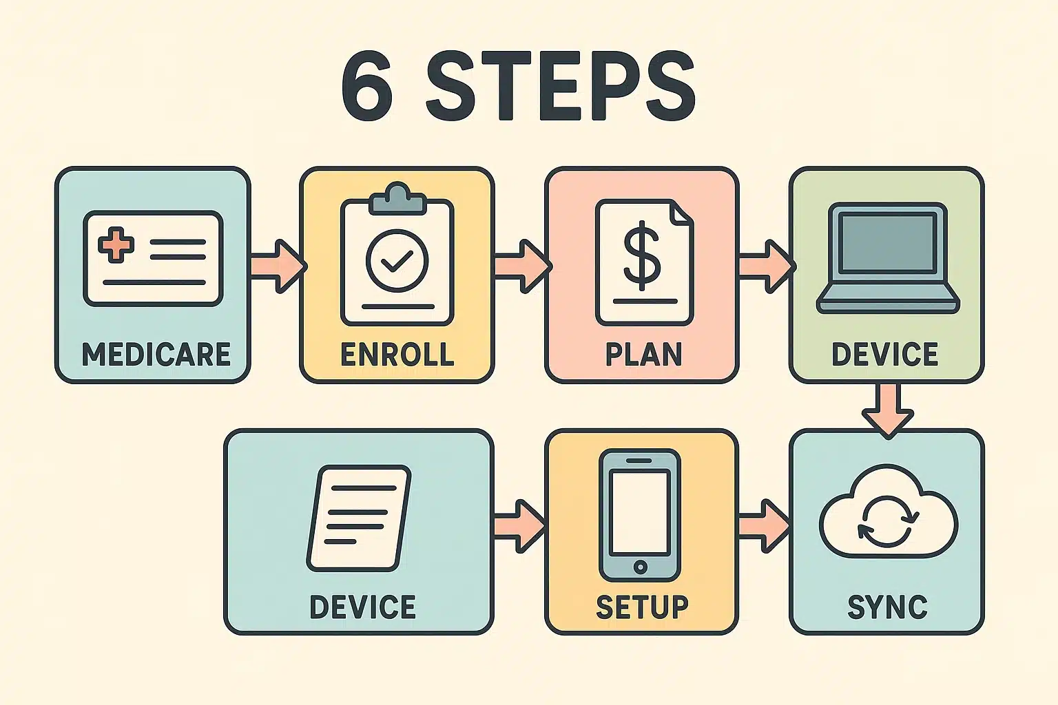 This process flow clarifies Medicare options and key technology considerations for tele therapy